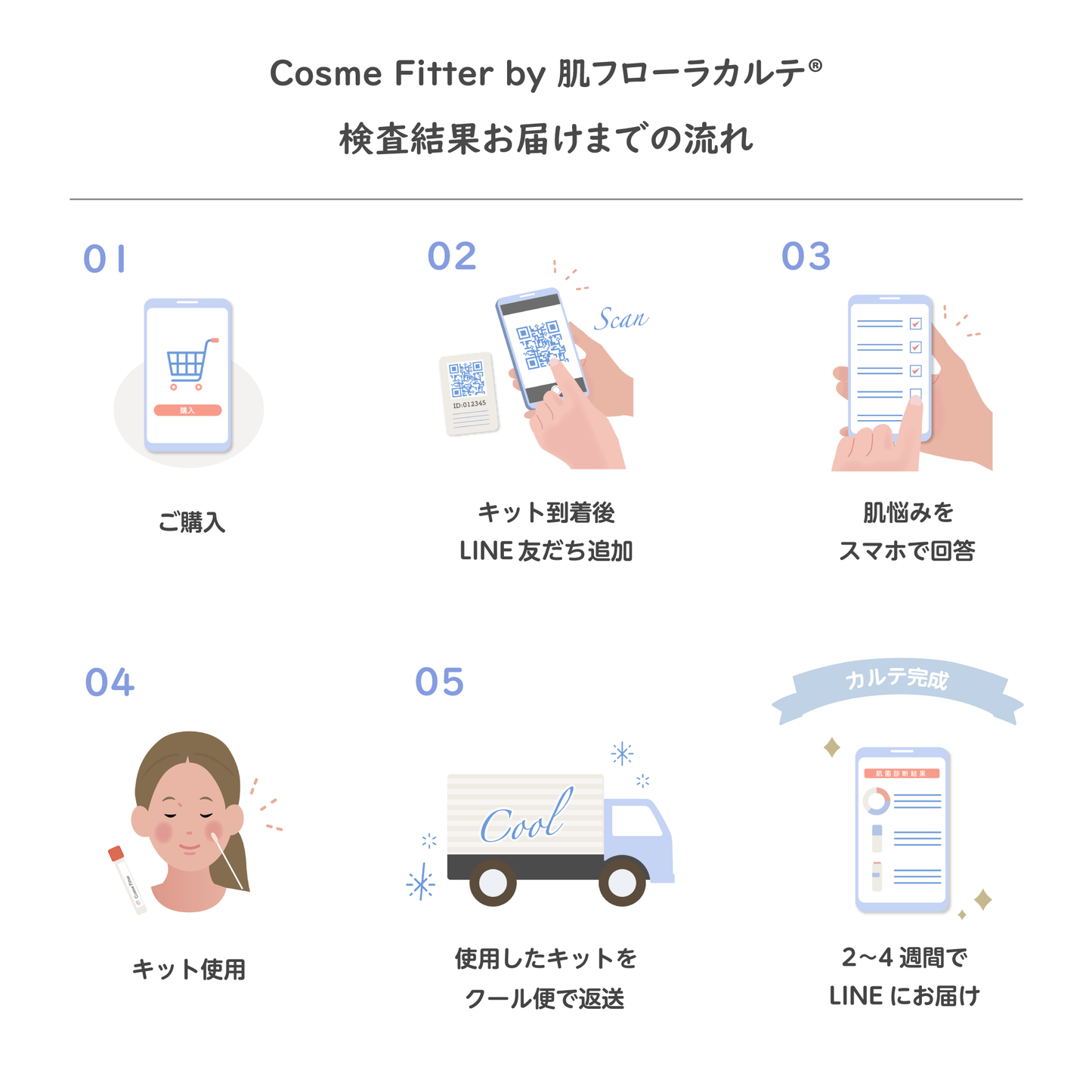 Cosme Fitter by 肌フローラカルテ®オンラインカウンセリング付き